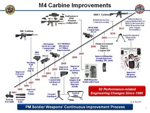 Kolejne etapy modyfikacji karabinka M4. Obecnie w ramach programu M4 PIP zakłada się wprowadzenie cięższej lufy i możliwości prowadzenia ognia ciągłego / Rysunek: PEO Soldier
