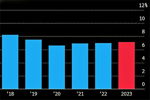 Wzrost chińskiego budżetu obronnego w ostatnich latach, % w juanach / Ilustracja: Twitter – MF ChRL