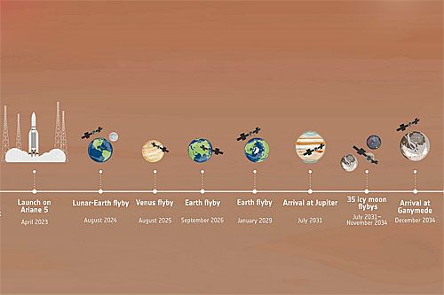 Kamienie milowe misji JUICE do przybycia w rejon układu Jowisza / Ilustracja: ESA