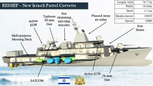 Umowę między Israel Shipyards Ltd. a resortem obrony podpisano w listopadzie 2019. Na jej mocy 4 korwety typu Reszef mają zastąpić w służbie starsze typu Sa'ar 4.5 / Zdjęcie: MO Izraela