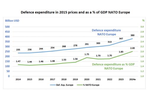 W tym roku europejscy członkowie NATO według szacunków wydadzą na obronność 380 mld USD / Ilustracja: NATO