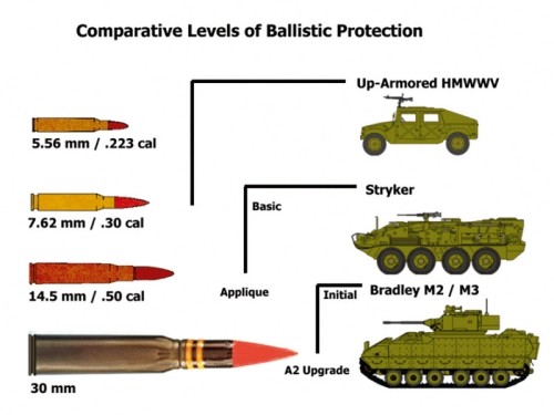 Przykład poziomów  odporności wymaganych w US Army: dopancerzone HMMWV mają zapewniać podstawową  ochronę przed pociskami 5,56x45 NATO SS109 do 7,62x51 NATO Ball, KTO Stryker -  od 7,62x39 API BZ14,5x114 API/B32, zaś bwp Bradley M2/M3 od 14,5x114 API/B3230mm  APFSDS. Różne zadania, różne możliwości trakcyjne, różna ochrona. Ale wszędzie  tylko 90% pewności... / Rysunek: US Army