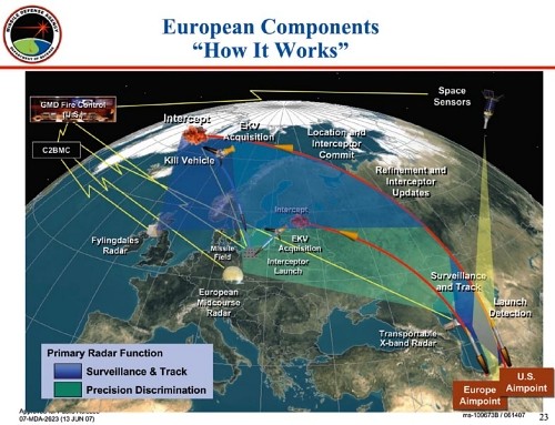 Fazy działania europejskiego komponentu BMD - wykrycie wystrzelenia rakiety balistycznej z terytorium Iranu - identyfikacja i obliczenie toru lotu rakiety (głowicy) - wystrzelenie przeciwrakiet naprowadzanych przez EMR (250-300 s po wystrzeleniu rakiety) - trafienie celu