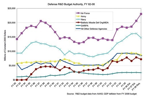 Budżet MDA w porównaniu z innymi wydatkami obronnymi USA. Instalacje w Europie mogą już w fazie konstrukcyjnej przynieść ich wykonawcom ponad 3 mld USD. Obrona przeciwrakietowa to przede wszystkim interes dla realizujących je przedsiębiorstw. Takie kraje jak Polska i Czechy są tylko obszarem do ich ekspansji, równoległej z ekspansją polityczną