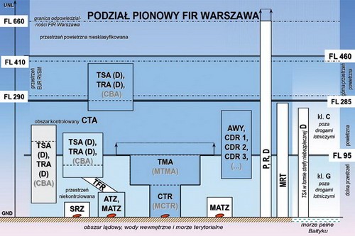 PODZIAŁ POLSKIEJ PRZESTRZENI POWIETRZNEJ