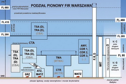 PODZIAŁ POLSKIEJ PRZESTRZENI POWIETRZNEJ