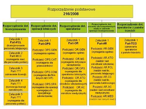 Schemat pokazujący strukturę nowego rozporządzenia EASA i jego załączników / Rysunek: Ryszard Jaxa-Małachowski