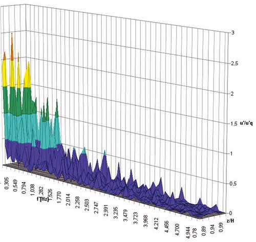 Widmo mocy fluktuacji prędkości po zawietrznej stronie budynku. Daje się zauważyć wyraźna dolina infradźwiękowa / Rysunek: Instytut Lotnictwa