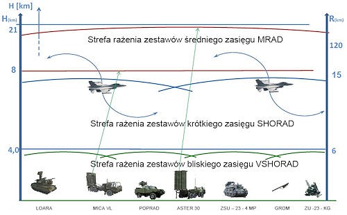 Bumar proponuje zbudowanie parasola przeciwlotniczego i przeciwrakietowego wspólnie z Europą. Kraje naszego kontynentu są dla Polski bardziej równorzędnym partnerami niż USA, nie mają ograniczeń prawnych dotyczących transferu technologii i dopuszczają użycie polskich wyrobów w systemie. W grę wchodzą więc nie tylko korzyści militarne, ale i realne zyski gospodarcze. Dopiero na ich bazie Polska będzie mogła budować swą pozycję w regionie i Europie