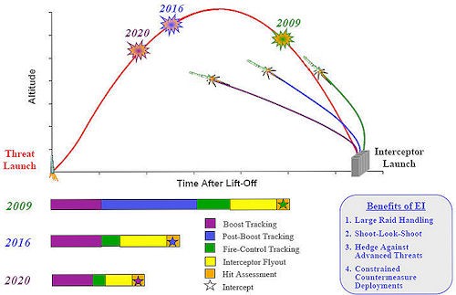 Amerykanie rozwijają technologie, które mają pozwolić na przechwytywanie rakiet balistycznych w jak najwcześniejszej fazie ich lotu. Ma temu służyć rozwój systemów kosmicznych, przybliżenie systemów naziemnych do granic państw rozwijających rakiety balistyczne, stworzenie sieci bezpilotowców wyposażonych w odpowiednie czujniki, czy wykorzystanie aerostatów. Skrócenie czasu reakcji ma pozwolić m.in. na użycie środków niszczących rakiety balistyczne i ich głowice w różnych fazach lotu