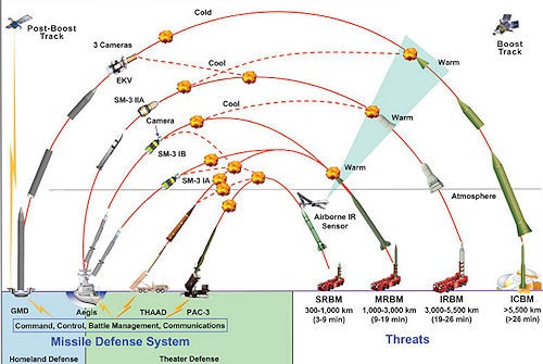 W USA (częściowo we współpracy z innymi państwami) powstaje kilka systemów o różnych zasięgach. Kluczowym parametrem opisującym możliwości systemu - poza samym zasięgiem - jest prędkość interceptora i maksymalna prędkość zwalczanej głowicy. Jak widać, SM-3 (w różnych odmianach) ma potencjalnie najszersze możliwości spośród rozwijanych antyrakiet