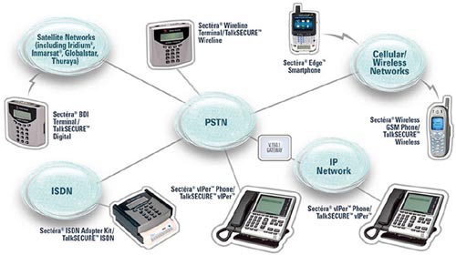 Szyfrujący  smartfon  Sectera Edge powstał w ramach programu Secure Mobile Environment  Portable Electronic Device (SME-PED), prowadzonego przez NSA. Cel  programu to stworzenie lekkich urządzeń komunikacyjnych, dzięki którym  można wysłać i odbierać informacje tajne i jawne z tego samego  urządzenia. Pozwoli to na korzystanie zarówno z tajnej rządowej sieci  internetowej SIPRNET (Secret Internet Protocol Router Network), jak i  rządowej sieci internetowej NIPRNET (Non-classified Internet Protocol  Router Network), używanej do wymiany informacji wrażliwych, ale  nieklasyfikowanych, oraz do pracy w cywilnych sieciach komórkowych.  Sectera Edge został zaprojektowany tak, by z pomocą jednego przycisku  możliwe było szybkie przełączanie się między kanałami tajnymi i jawnymi.  Terminal umożliwia przesył i odbiór danych do poziomu tajne. Kontrakt  dla producenta Sectera Edge - General Dynamic, wart jest ponad  300 mln dolarów. W latach 2007-12 ma być kupionych 30-100 tys.  smartfonów Sectera Edge dla departamentów obrony, stanu i bezpieczeństwa  wewnętrznego oraz innych organów federalnych / Zdjęcia: General  Dynamice
