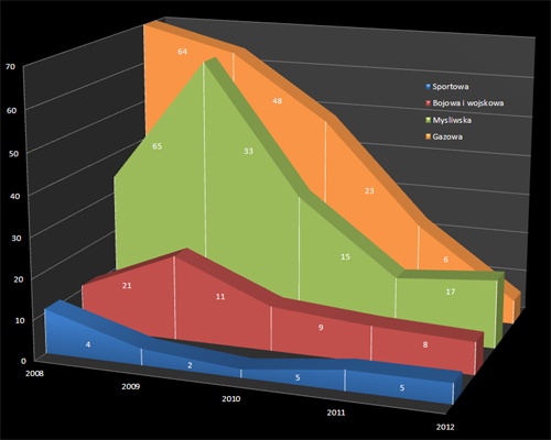 Broń utracona w Polsce w latach 2008-2012, kolorem niebieskim zaznaczono sportową, czerwonym bojową i wojskową, zielonym - myśliwską, a pomarańczowym - gazową. Jak można zauważyć, tendencja jest spadkowa i w każdym przypadku są to pojedyncze promile całkowitej liczby broni w rękach obywateli