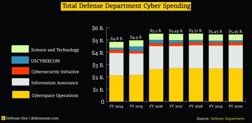 Planowane jawne wydatki na amerykańskie działania w cyberprzestrzeni, w latach 2014-2020. Pentagon przeznacza na ten cel ok. 5 mld USD. Zwiększenie budżetu służby w 2016 o ponad 500 mln USD w większości pochłonie zatrudnienie dodatkowych 3 tys. cywilnych informatyków / Grafika: DO USA