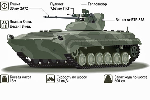 Projekt modernizacji BMP-1 w ramach projektu Basurmanin wykonała NPK Uralwagonzawod
