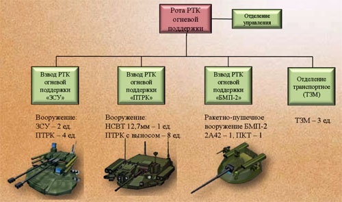 Wariant struktury pułku wparcia ogniowego robotami bojowymi klasy bwp / Ilustracja: MO FR