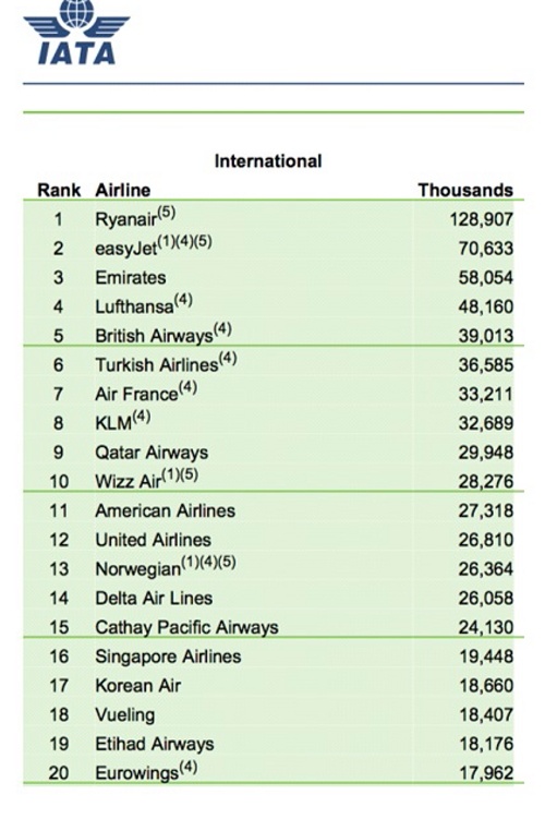 20 największych przewoźników lotniczych w ruchu międzynarodowym / Ilustracje: IATA World Transport Statistics 2017