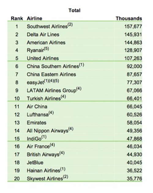 20 największych przewoźników lotniczych na świecie 