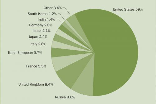 Producenci z USA odpowiadają za 59% sprzedaży sprzętu wojskowego na świecie / Ilustracja:  SIPRI
