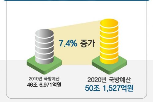 Zaplanowany budżet obronny stanowi 2,5% PKB Republiki Korei / Grafika: MO Republiki Korei 