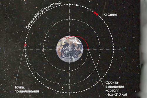 Schemat rekordowego lotu satelity Progress MS-14 / Ilustracja: Roskosmos