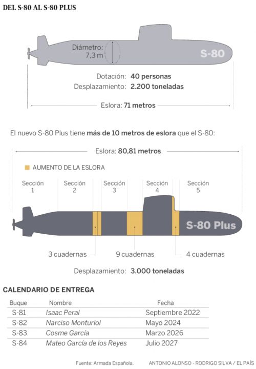 Schemat modułowego przedłużenia S-81 Issac Peral o 10 metrów, co zwiększyło długość jednostki do 80,81 m i wyporność do 3000 ton – ratując cały program / Rysunek: Navantia 