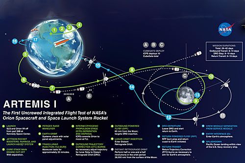 Przewidywany przebieg misji Artemis I / Ilustracja: NASA