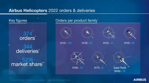 Ubiegłoroczne zamówienia na śmigłowce Airbus Helicopters z podziałem na poszczególne typy / Ilustracja: Airbus Helicopters