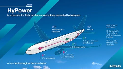 Schemat eksperymentalnej instalacji zasilania APU za pomocą wodorowych ogniw paliwowych / Ilustracja: Airbus