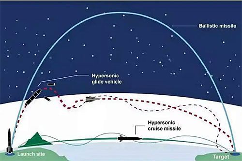 Podstawowy podział pocisków hiperdźwiękowych. Mogą one być aktywnie napędzane lub szybować w górnych warstwach atmosfery po rozpędzeniu do prędkości hipersonicznej. Pociski tej klasy mogą powstawać na bazie rakiet balistycznych / Ilustracja: US GAO