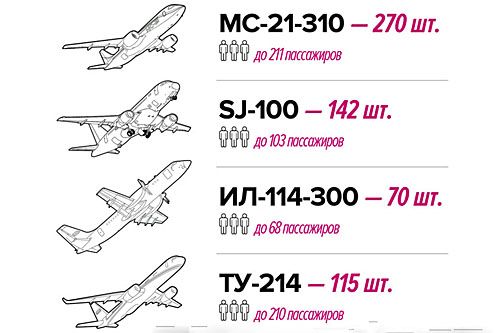 Według korporacji Rostiech do 2030 ma powstać 597 nowych rosyjskich samolotów pasażerskich / Ilustracja: Rostiech