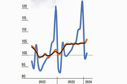 Wskaźnik produkcji przemysłowej Federacji Rosyjskiej (jako % w stosunku do średniej w 2021). Linia niebieska – wynik bieżący, linia pomarańczowa – wyniki z wyłączeniem czynników sezonowych, linia czarna – trend / Źródło: Rosstat