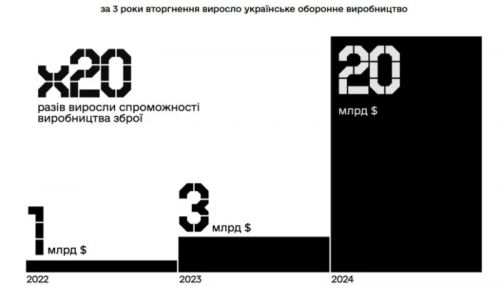 W 2024 możliwości produkcyjne ukraińskiego przemysłu oszacowano na 20 mld USD, jednak zamówienia pozwoliły wykorzystać jedynie połowę tego potencjału / Zdjęcie: Ministerstwo ds. strategicznych gałęzi przemysłu