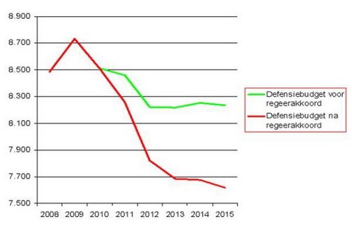 </span>Wykres wydatków budżetowych Holandii do 2015. Zieloną linią zaznaczono pierwotny, bardziej łagodny plan oszczędności. Czerwoną - aktualnie obowiązujący