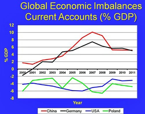 Wykres prof. Treddenicka obrazujący narastanie długu publicznego lub też  nadwyżki budżetowej w ChRL, RFN, USA i RP w poszczególnych latach, co  ma oczywisty związek z przewidywanymi obecnie cięciami wydatków  obronnych / Rysunek: Treddenick - GMF