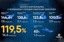 Wzrost sprzedaży Ukroboronpromu