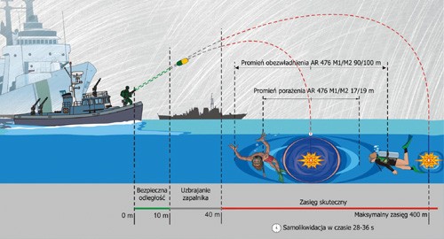 Arcus ma  dwa rodzaje granatów podwodnych: AR776M1 z zapalnikiem ze  zwłoką, detonacja następuje po 3,2 s od uderzenia w wodę i AR776M2 z  zapalnikiem czasowym detonującym granat po 19-23 s od wystrzelenia.  Dzięki temu może zanurzyć się on głębiej / Rysunek: Arcus