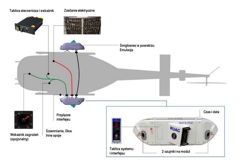 ISSYS-POD wymaga niewielkich zmian w instalacjach pokładowych śmigłowca. Konieczne jest wyprowadzenie przewodu elektrycznego zasilającego oba zasobniki (wraz z bezpiecznikiem), zamontowanie niewielkiego pulpitu sterowniczego, dźwiękowego systemu ostrzegania i opcjonalnego wyświetlacza wizualizującego i ostrzeżenia o zagrożeniach