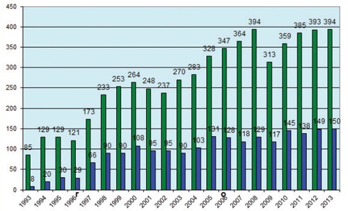 Liczba wystawców na MSPO, na zielono ogółem, na niebiesko podmioty zagraniczne / Opracowanie: Tomasz Hypki