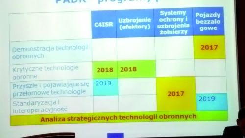 Wstępem do finansowania większych programów badawczo-rozwojowych podmiotów unijnych w najbliższej przeszłości była, wywiedziona z tzw. Planu Junckera, Preparatory Action for Defence Research PADR o wartości 90 mln euro. Zaplanowano wydanie na międzynarodowe przedsięwzięcia unijne 25 mln euro w 2017, 40 mln w 2018 i 23 mln w 2019. Na schemacie podano priorytety w poszczególnych latach / Zdjęcia: Wojciech Łuczak