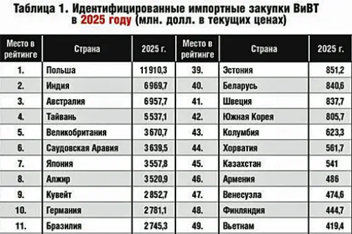 Polska największym importerem uzbrojenia