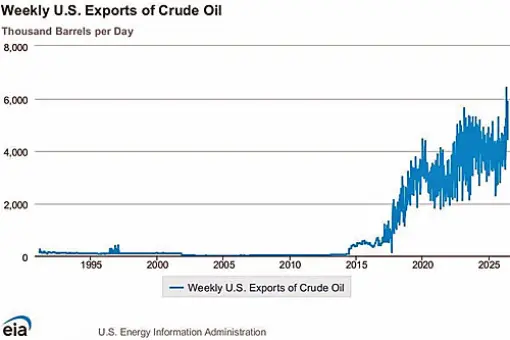 USA liderem eksportu ropy naftowej