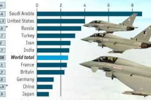 Małe wydatki obronne Europy