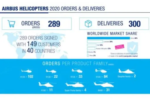 Airbus Helicopters wciąż na czele