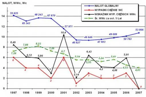 Bezpieczeństwo Lotów w 2007...