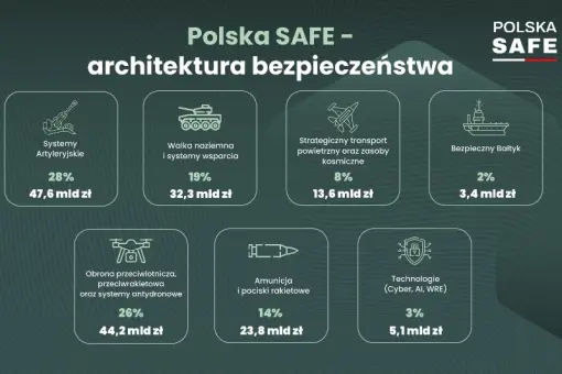 Lista projektów SAFE ujawniona