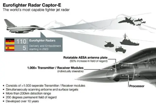 Eurofighter z nowym radarem AESA