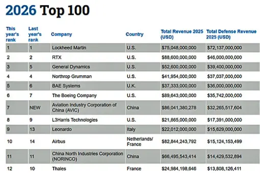 Top 100 Defense News