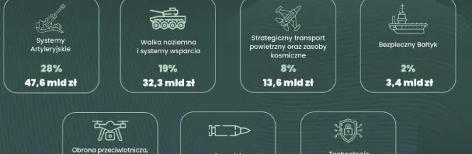 Lista projektów SAFE ujawniona