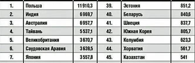 Polska największym importerem uzbrojenia